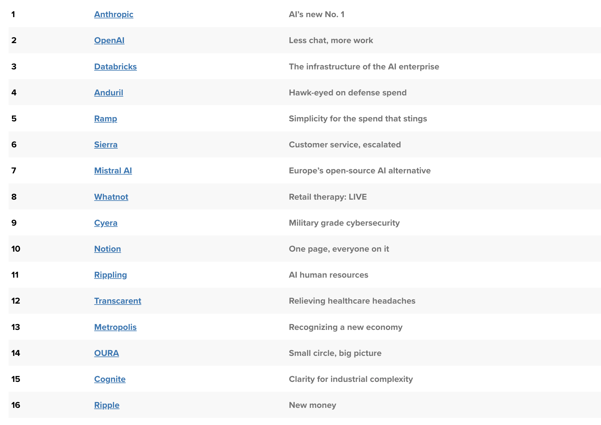 CNBC just ranked Ripple as the 16th most disruptive company on the planet, beating out Revolut, Polymarket, and Canva as XRP Price stucks.