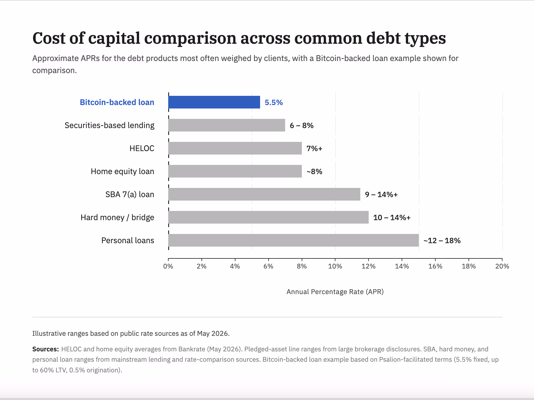 Chart: Cost of capital comparison across common debt types