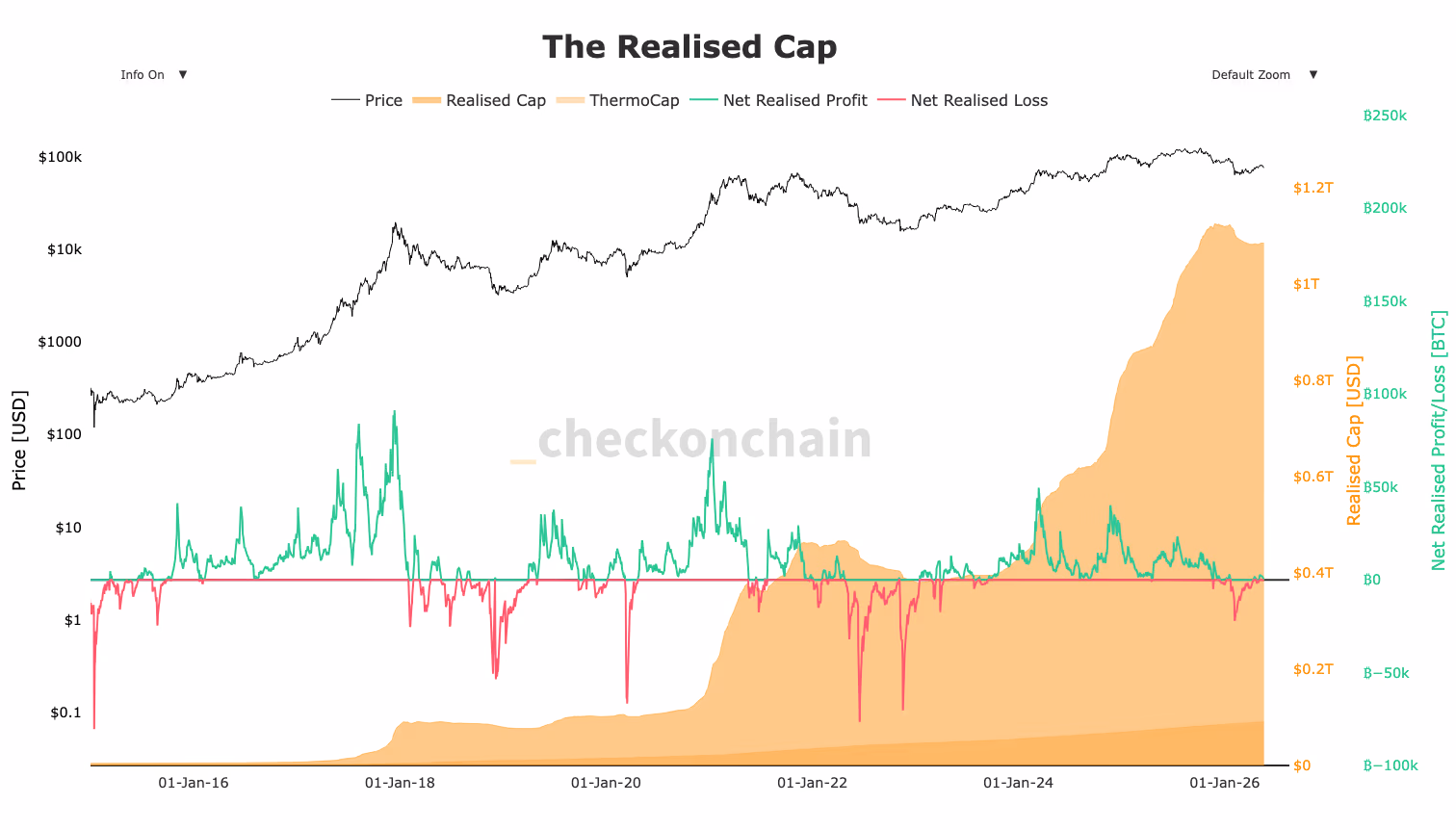 The Realized Cap (Checkonchain)
