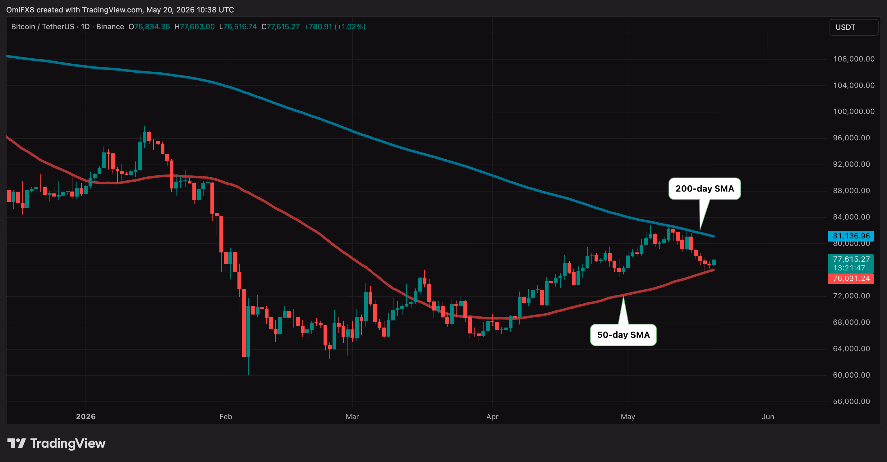 Bitcoin's daily price swings in candlestick format. (TradingView)