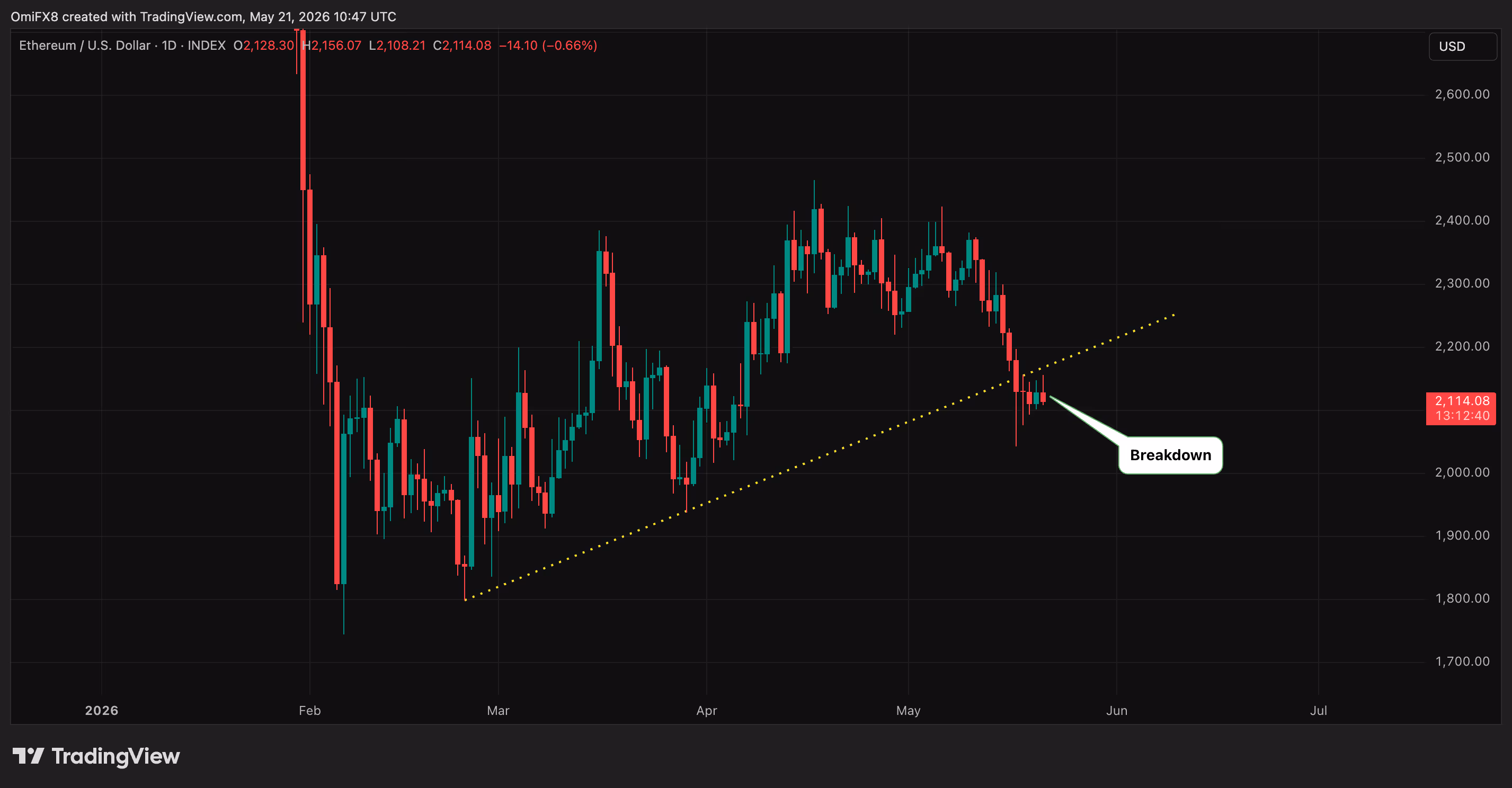 ETH's daily price swings in candlestick format. (TradingView)