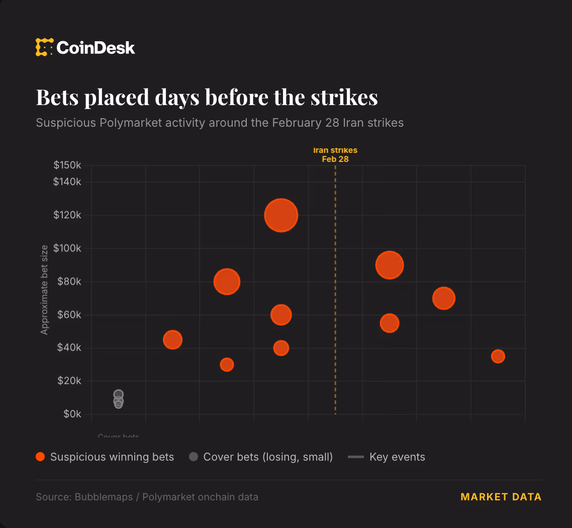Chart mapping successful bets (Bubblemaps Data)