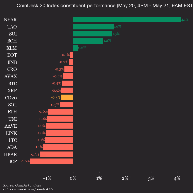 9am CoinDesk 20 Update for 2026-05-21: vertical
