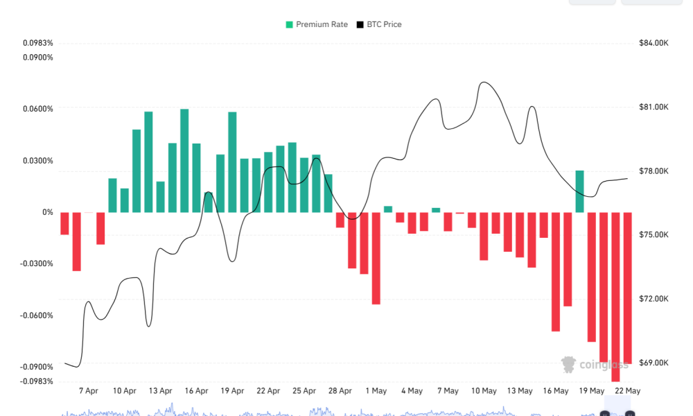 Coinbase Premium Hits Monthly Low on Institutional Selling
