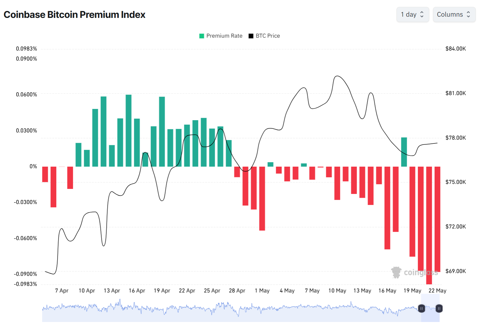 Coinbase Premium Hits Monthly Low on Institutional Selling