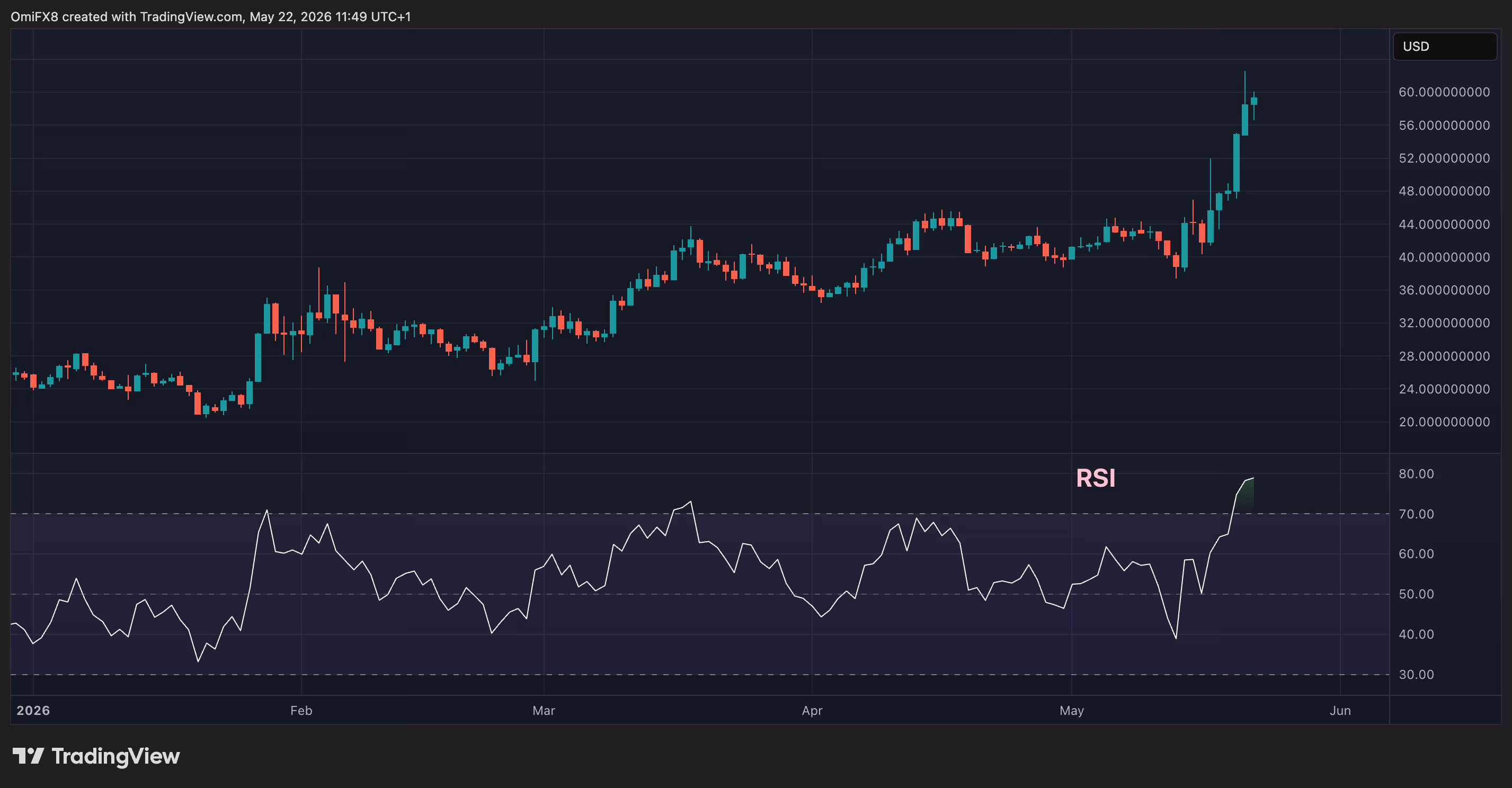 HYPE's daily price swings in candlestick format. (TradingView)