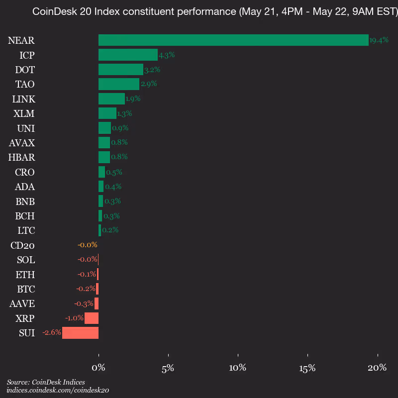 9am CoinDesk 20 Update for 2026-05-22: vertical