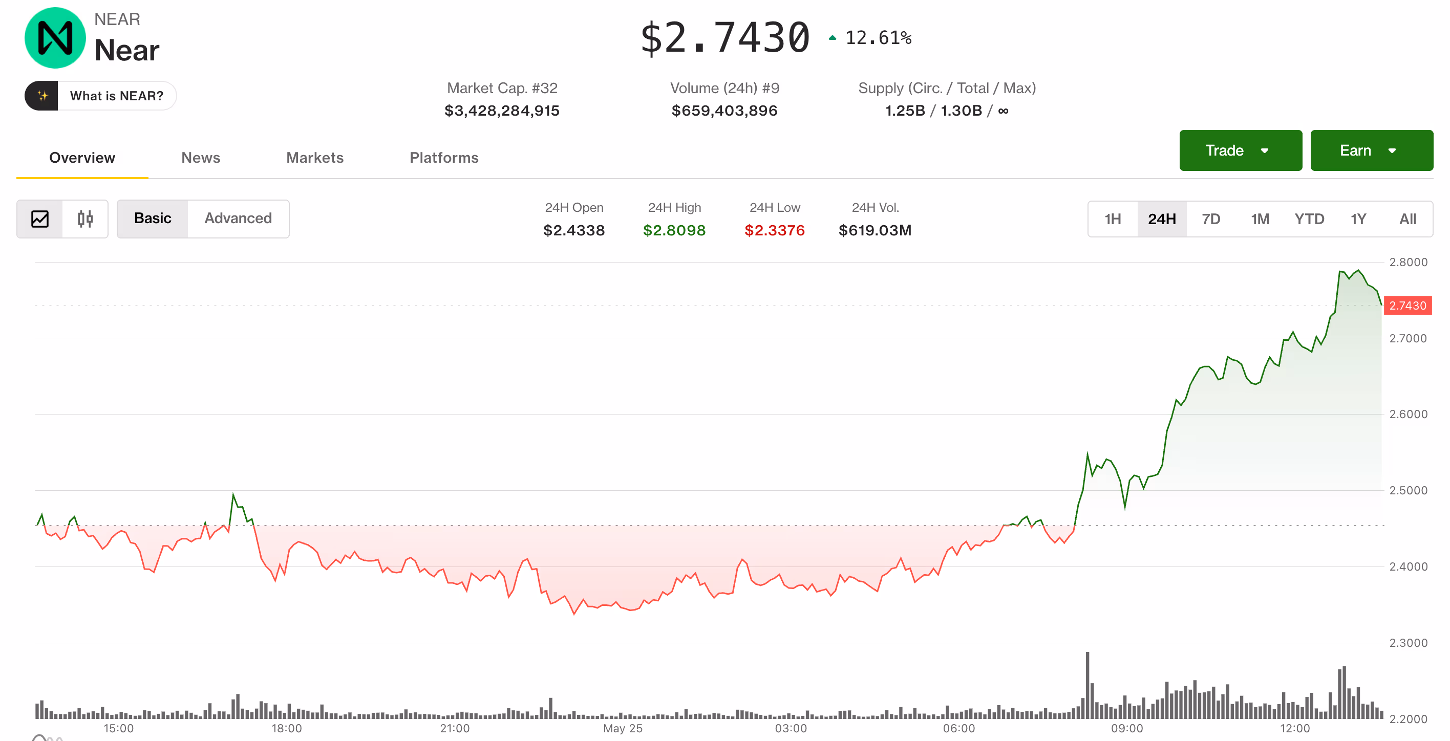 Near token price performance in last 24 hours (CoinDesk data)