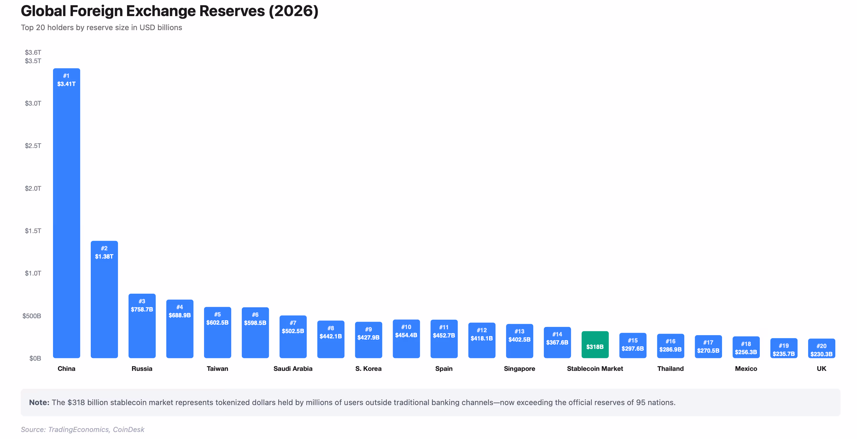 Top 20 nations by FX reserves and stablecoin market cap. (TradingEconomics, CoinDesk, Claude)
