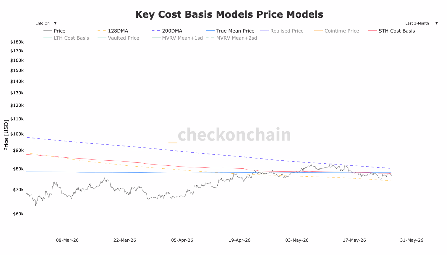BTC Price + Key Levels (CheckonChain)