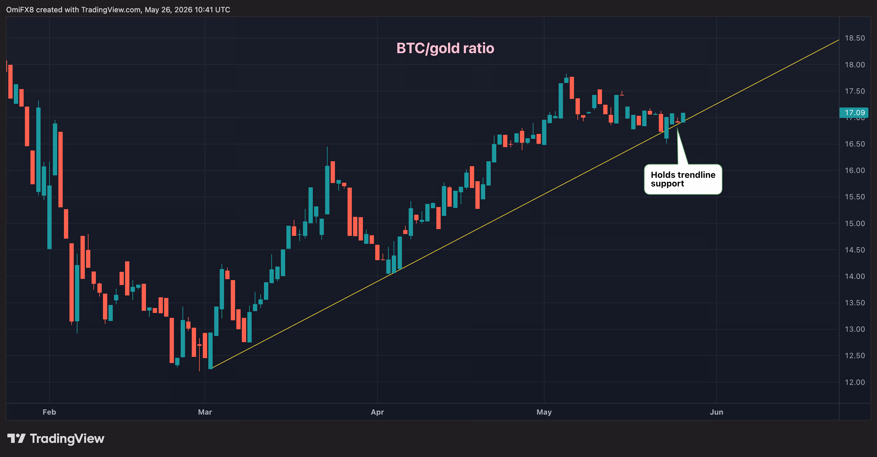 Daily swings in the BTC-gold ratio in candlestick format. (TradingView)