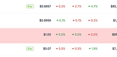 Ripple's RLUSD just blew past a $1.7 billion market cap, one of the fastest stablecoin ascents, yet XRP price is pinned at under $1.40.