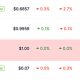 Ripple's RLUSD just blew past a $1.7 billion market cap, one of the fastest stablecoin ascents, yet XRP price is pinned at under $1.40.