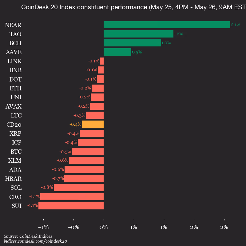9am CoinDesk 20 Update for 2026-05-26: vertical