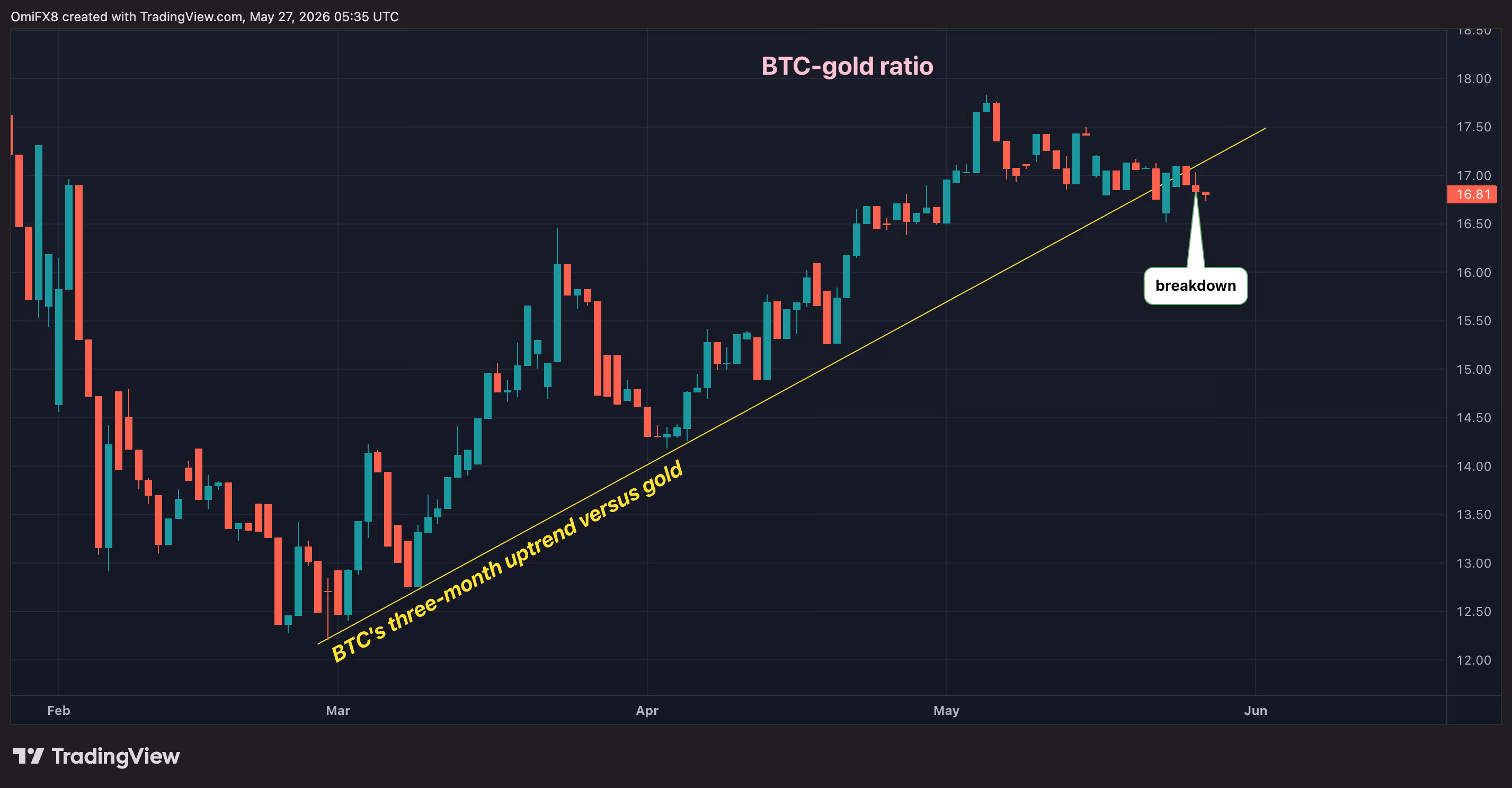 The BTC/gold ratio has penetrated the three-month bullish trendline. (CoinDesk)