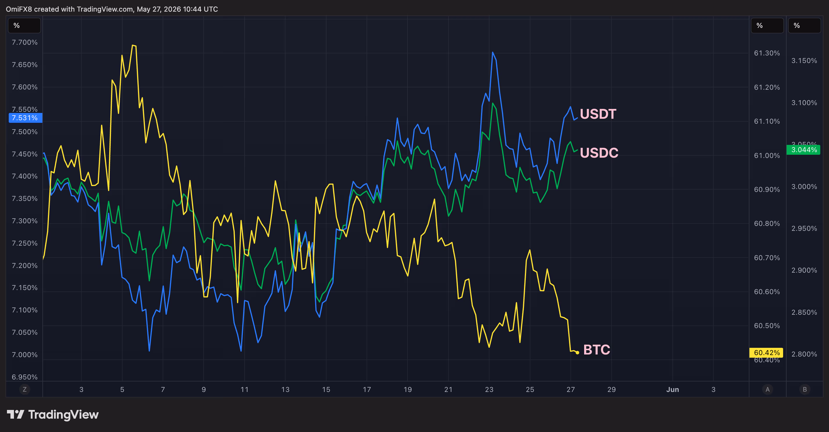 Dominance rates for BTC, USDT and USDC since May 5. (TradingView)