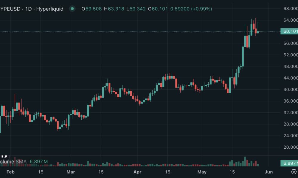 Bitwise Asset Management's physically backed spot HYPE ETF early volume data show that the product launch is not a soft one.