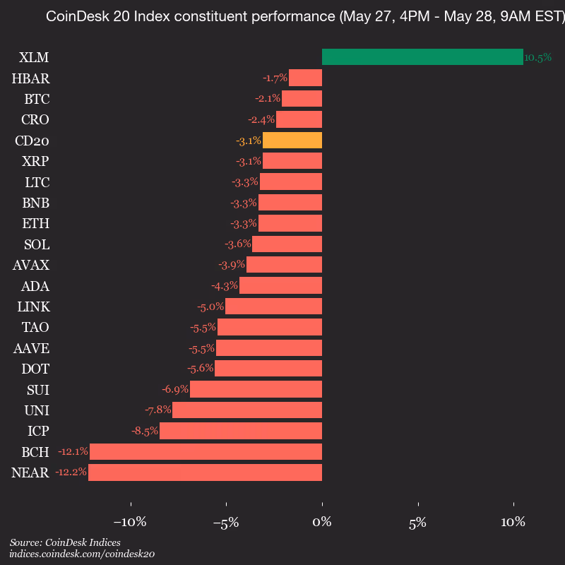 9am CoinDesk 20 Update for 2026-05-28: vertical