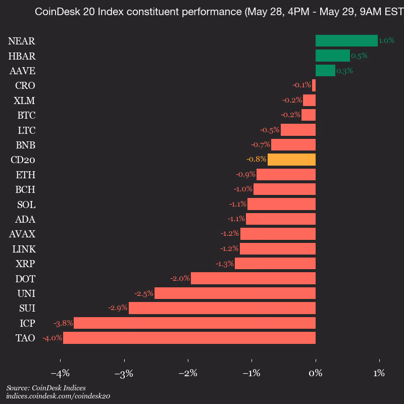9am CoinDesk 20 Update for 2026-05-29: vertical
