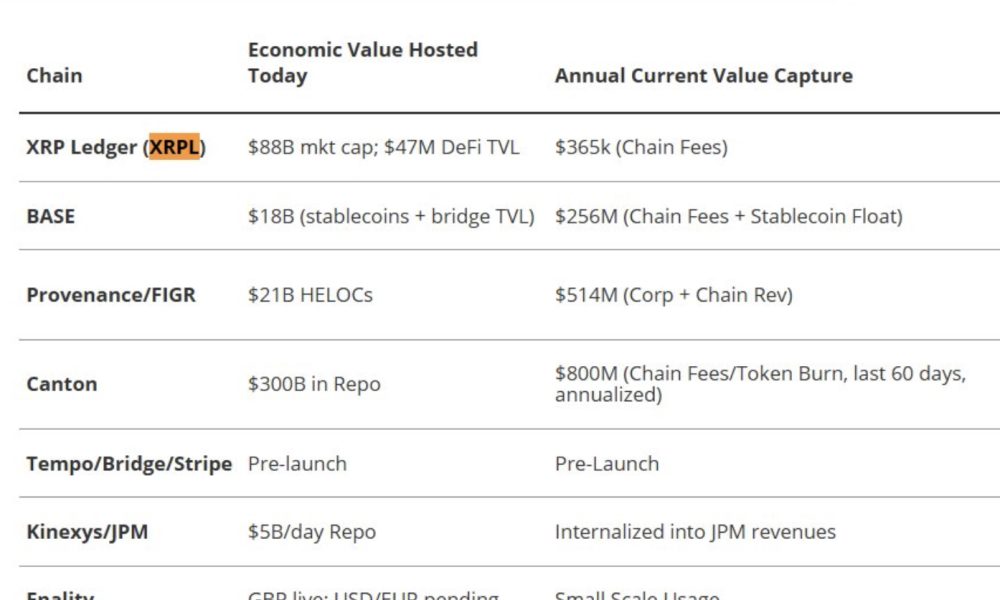 VanEck has ranked the XRPL as the top corporate blockchain, placing it above JPMorgan and Coinbase. Can this boost XRP price prediction?