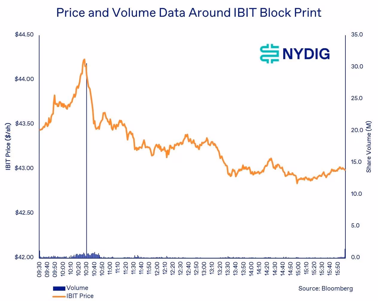 Large BIT block trade. (NYDIG)