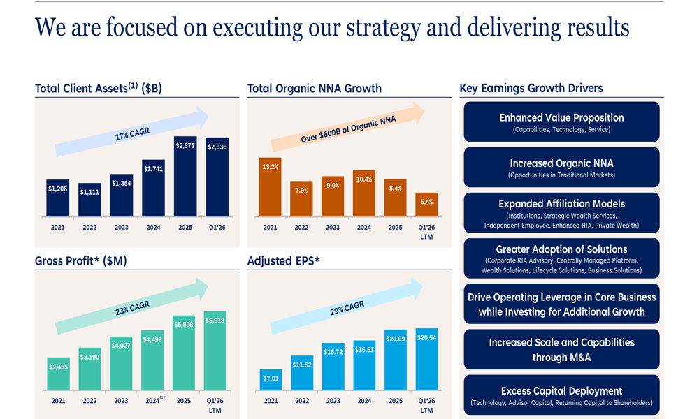 LPL Financial Q1 2026 slides: $2.3T in assets, 29% EPS growth