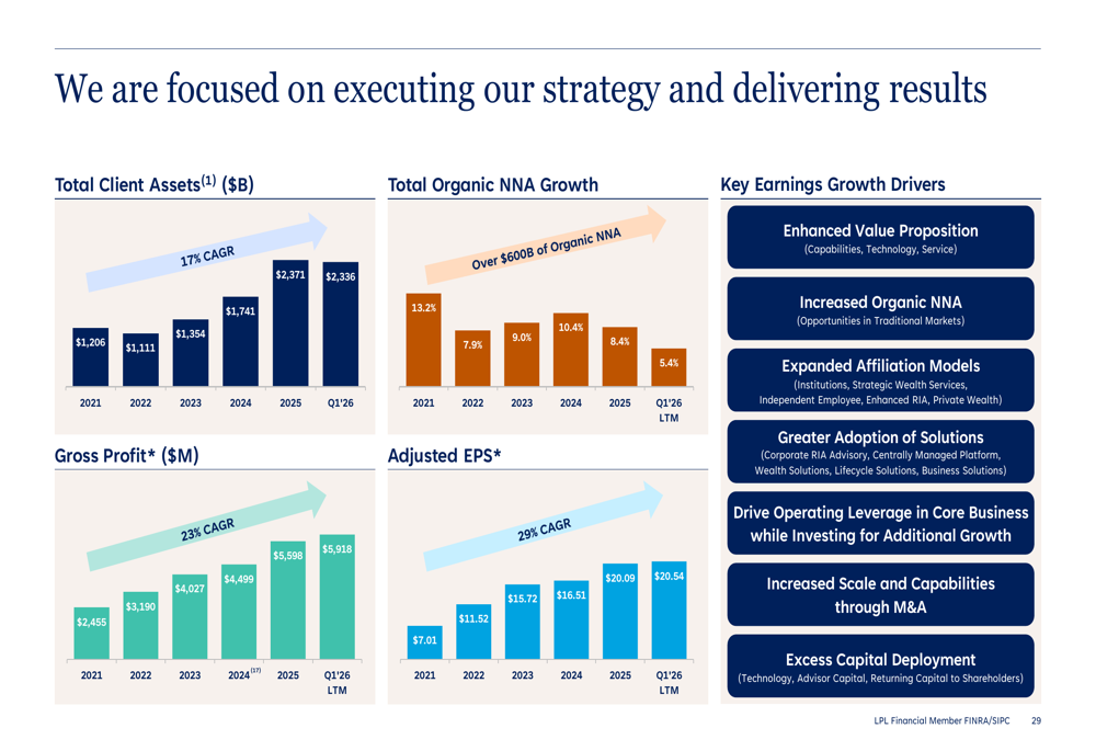 LPL Financial Q1 2026 slides: $2.3T in assets, 29% EPS growth