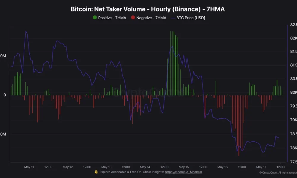 Binance Data Flags Critical Bitcoin Levels as Weekly Open Approaches
