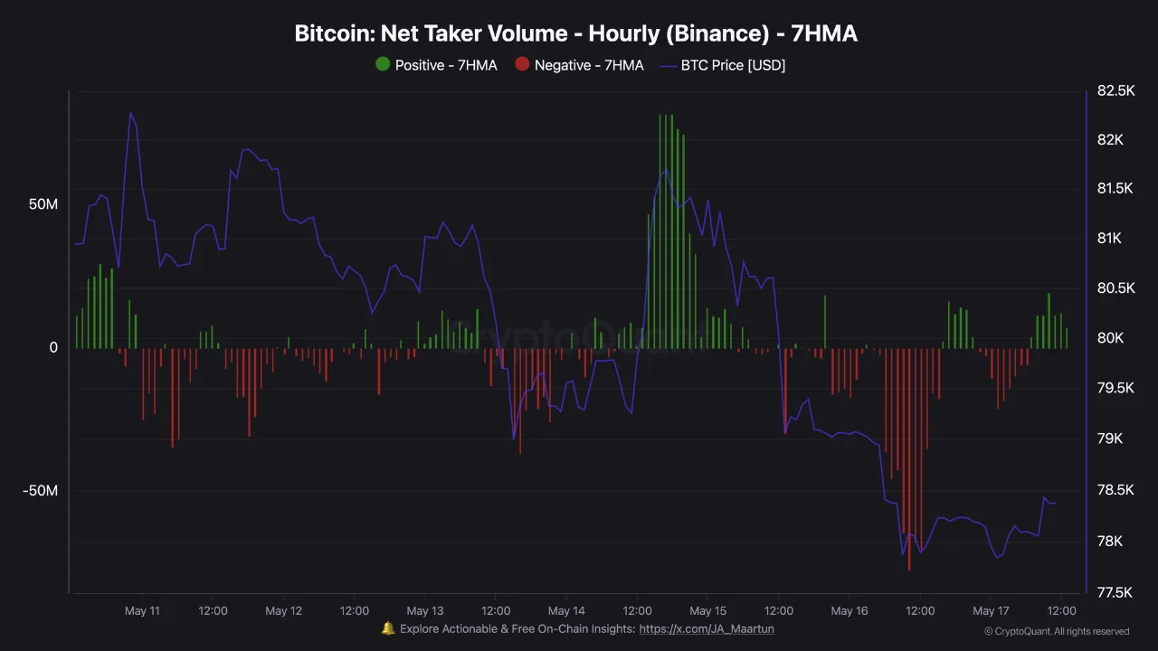 Binance Data Flags Critical Bitcoin Levels as Weekly Open Approaches