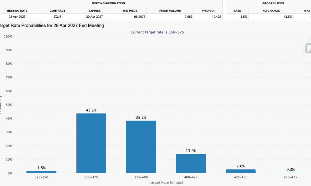 Fed Rate Hike Probabilities in 2027