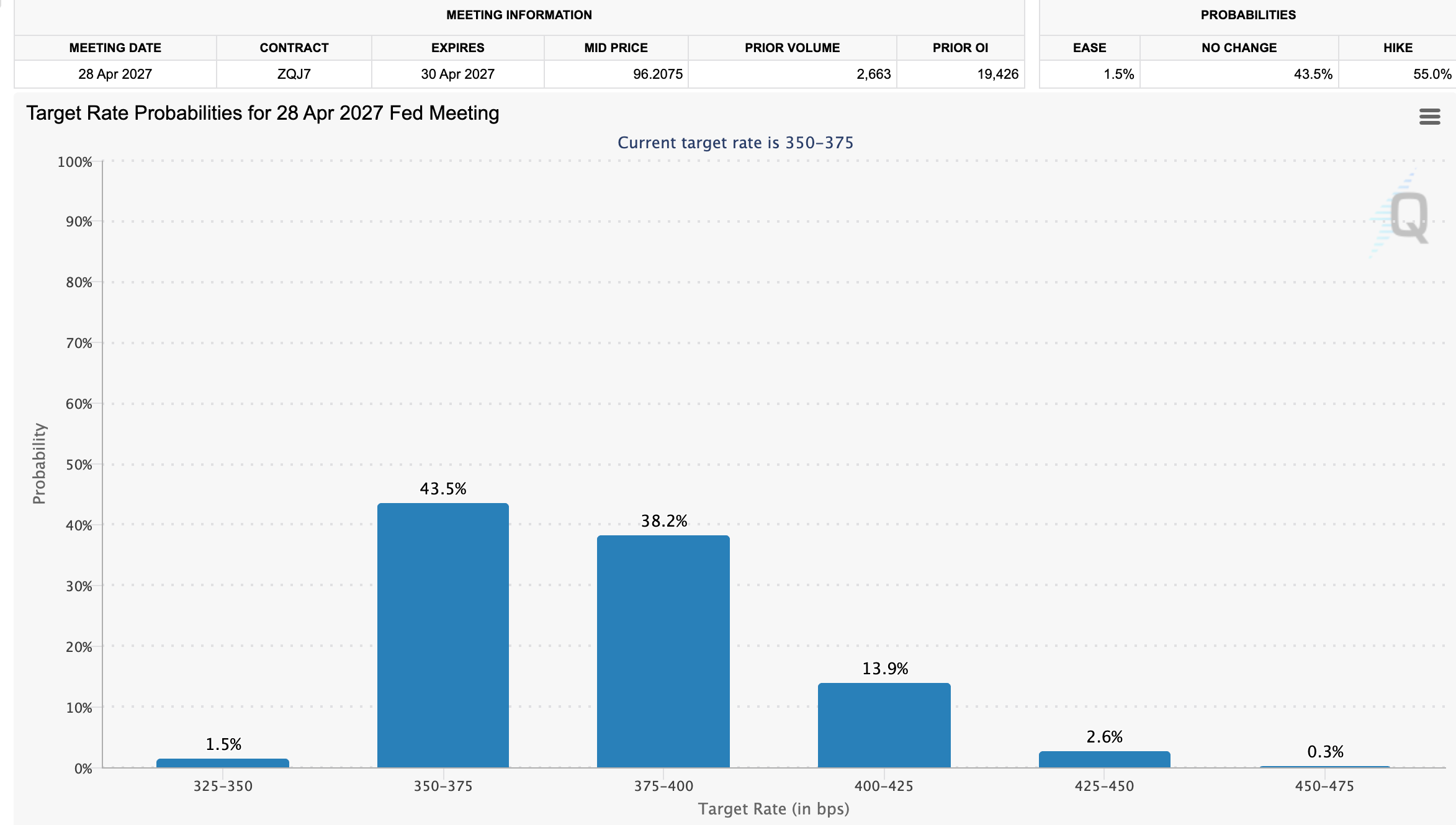 Fed Rate Hike Probabilities in 2027
