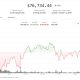 Bitcoin treads water near pivotal monthly close while speculative tokens retreat