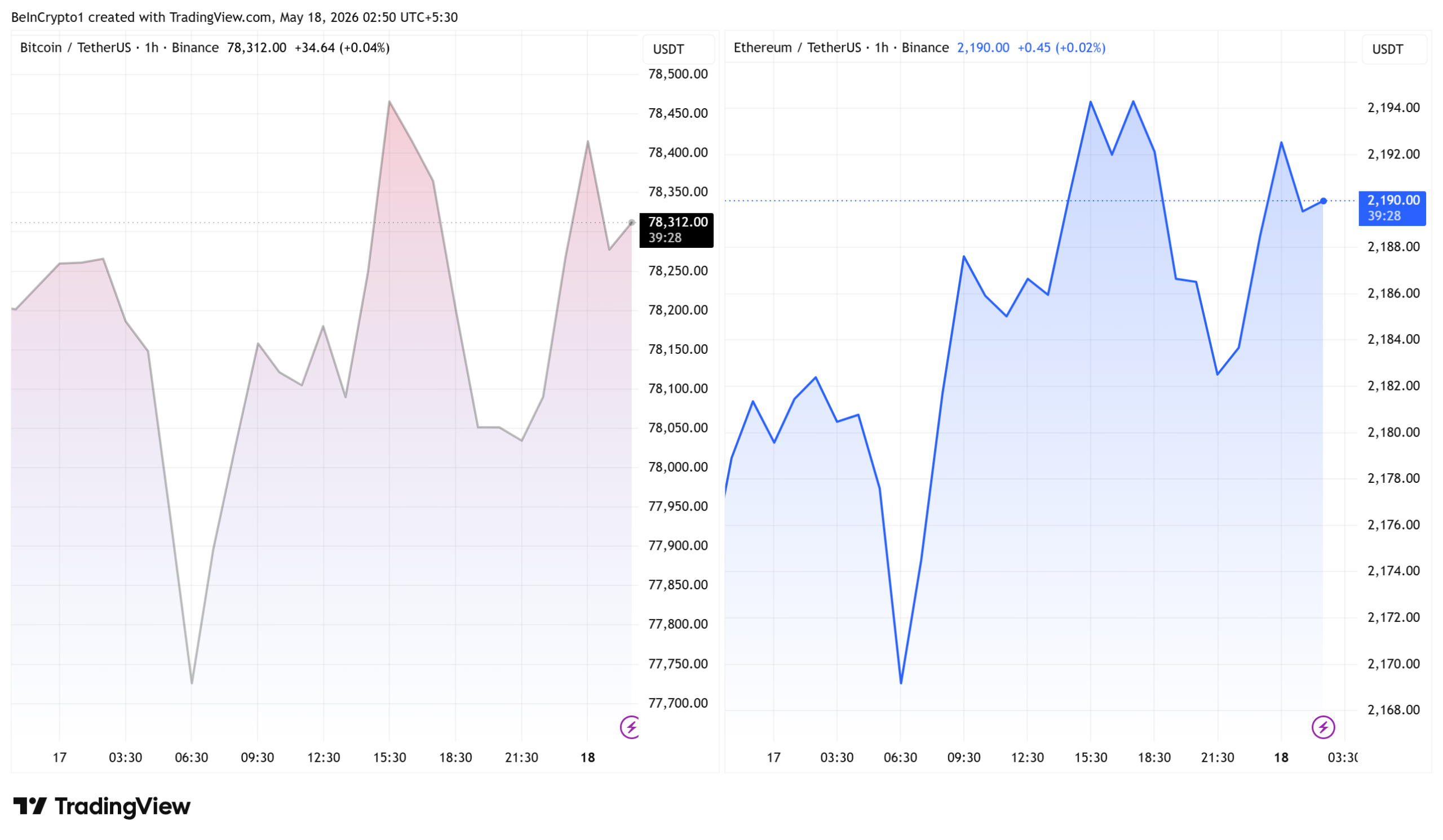 Bitcoin and Ethereum Price Performance