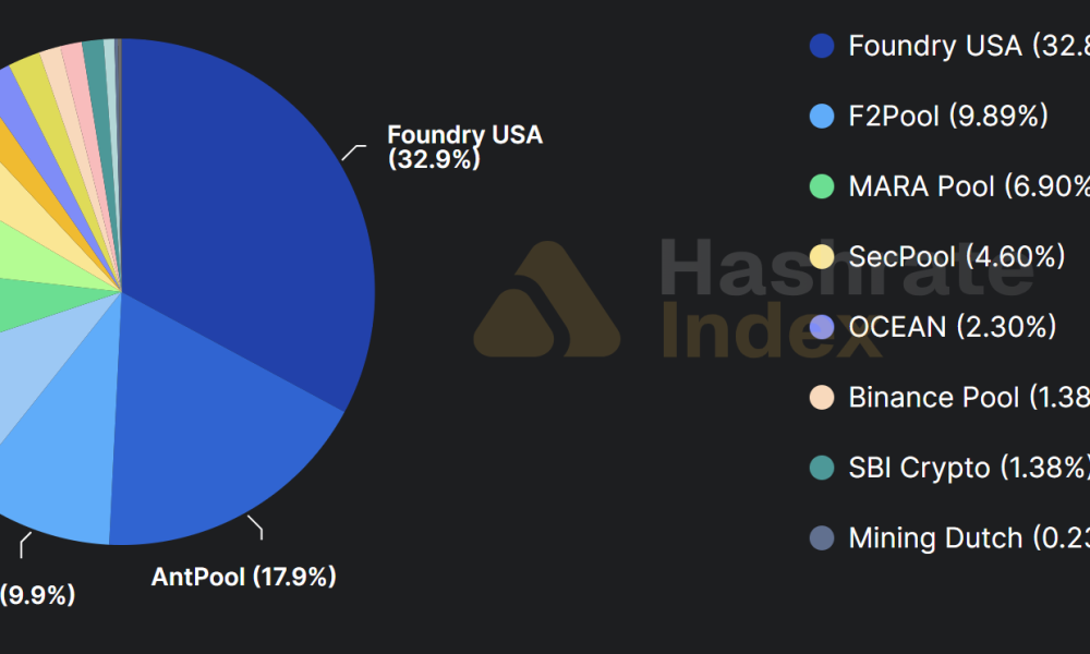 Bitcoin Mining Pools Distribution.