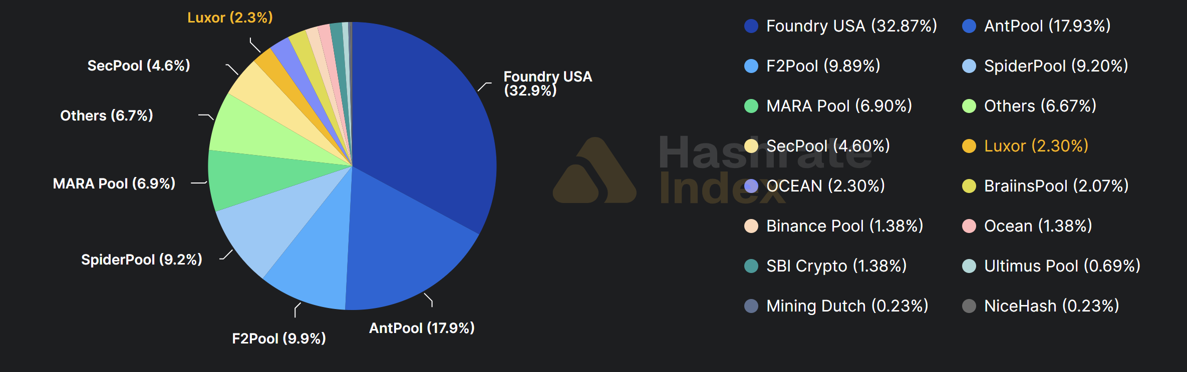 Bitcoin Mining Pools Distribution.