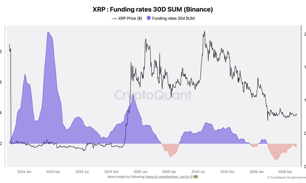 XRP Funding Rates