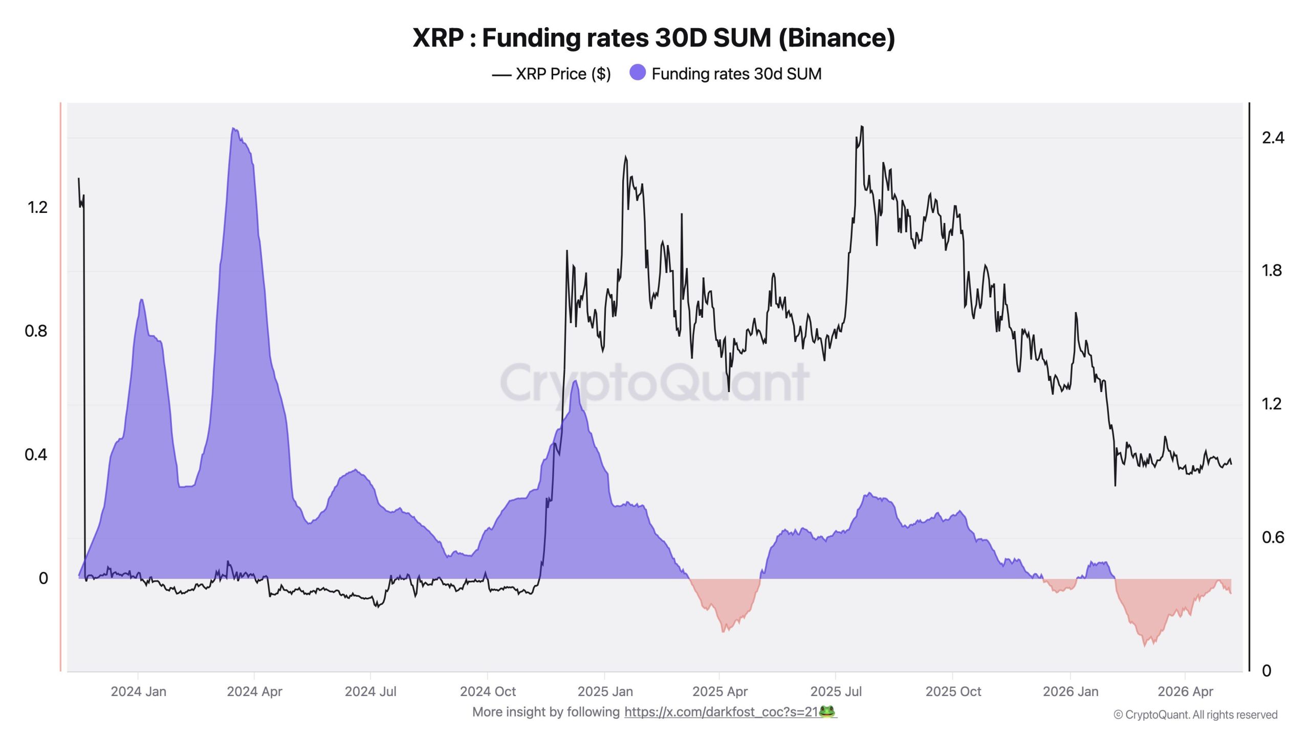 XRP Funding Rates