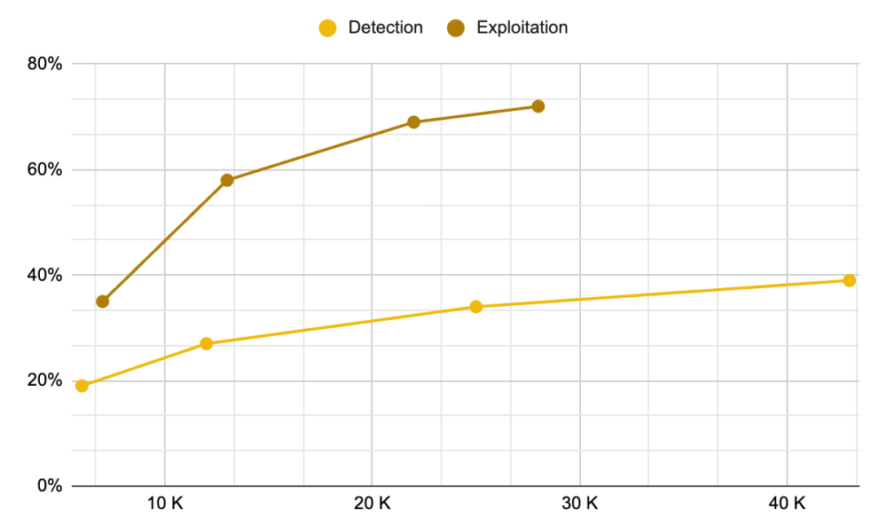 AI&rsquo;s Detection and Exploitation Capabilities