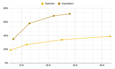 AI&rsquo;s Detection and Exploitation Capabilities