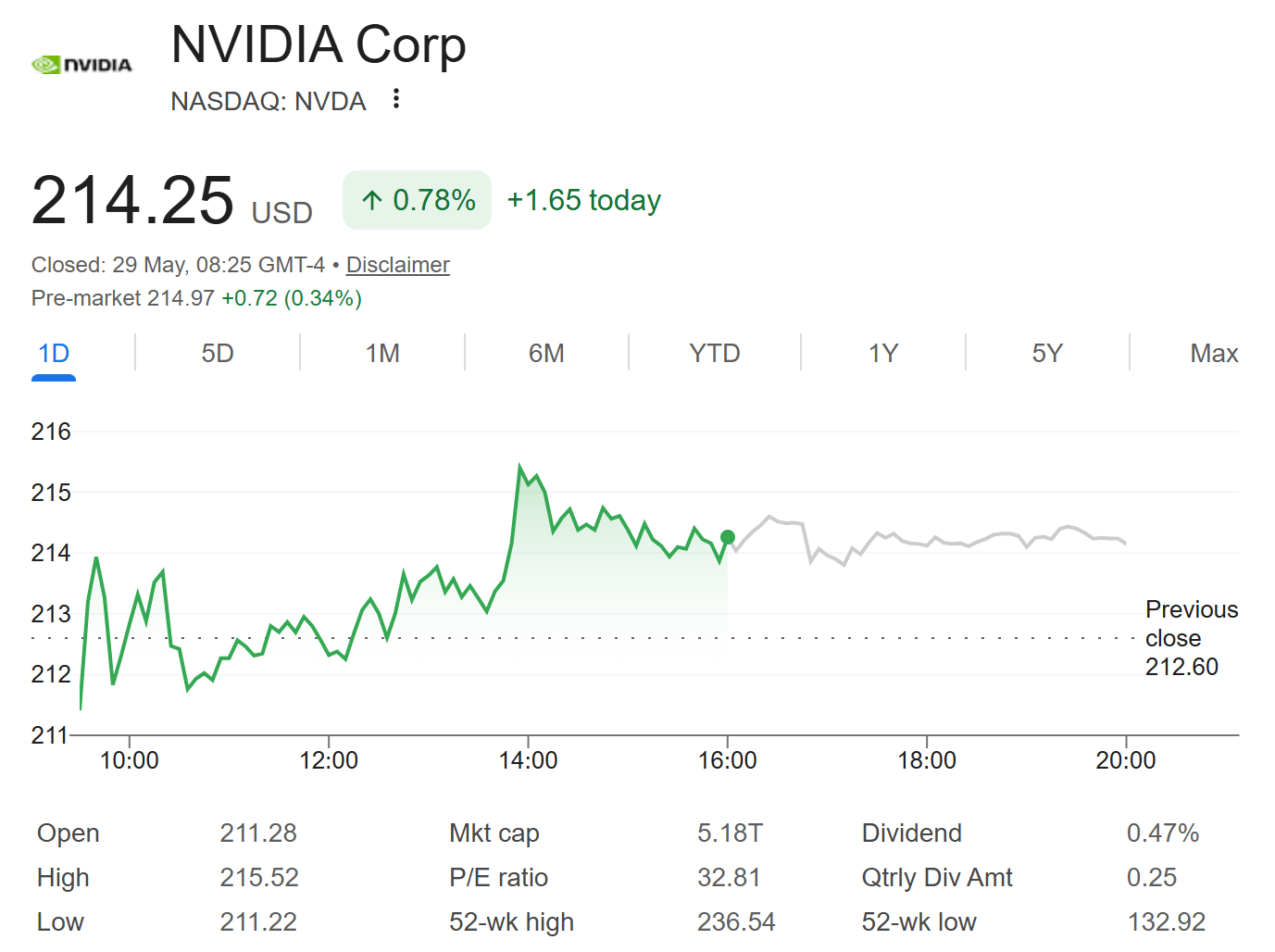 Nvidia (NVDA) Stock Performance.