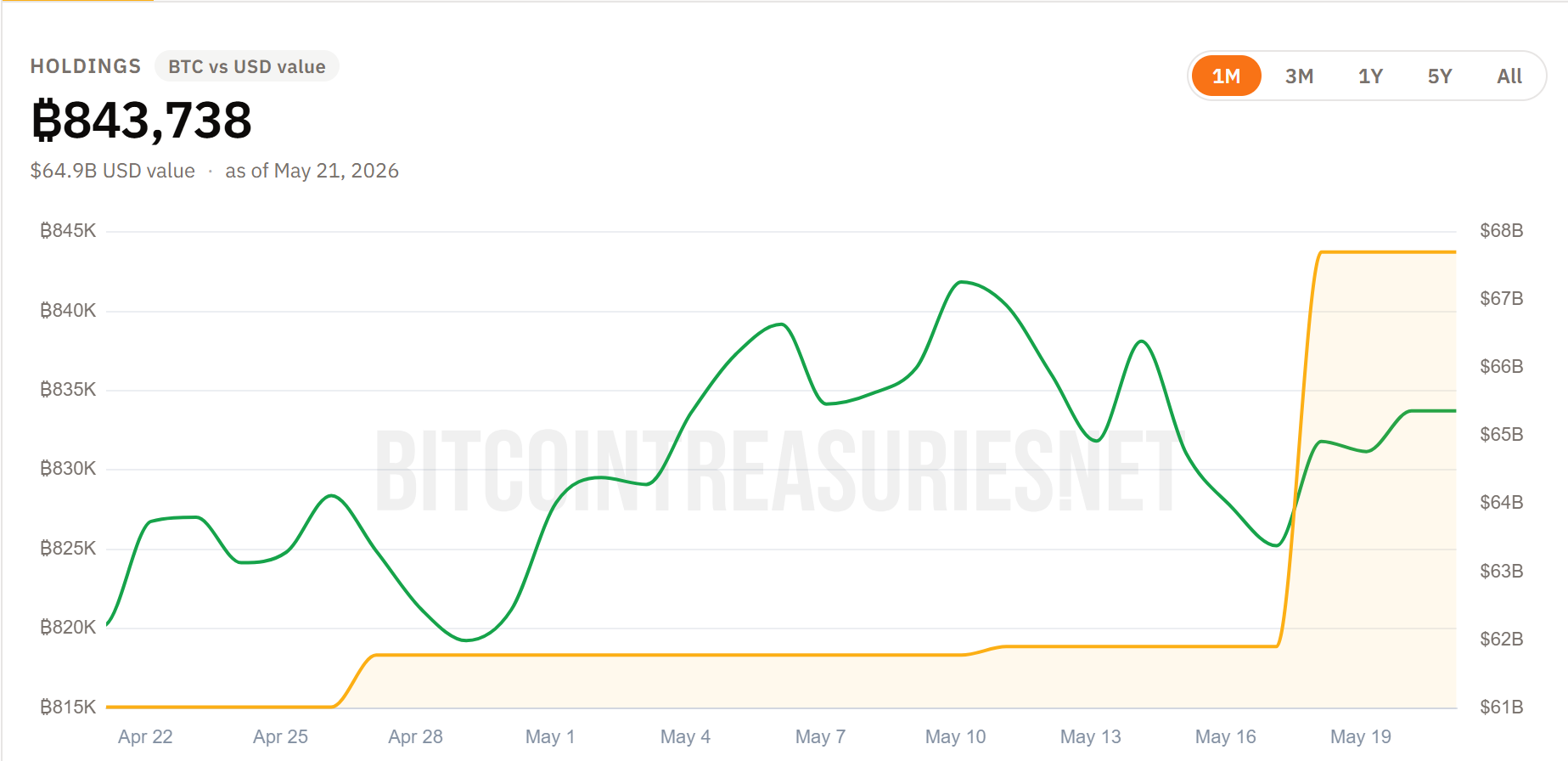 MicroStrategy (BTC) Holdings