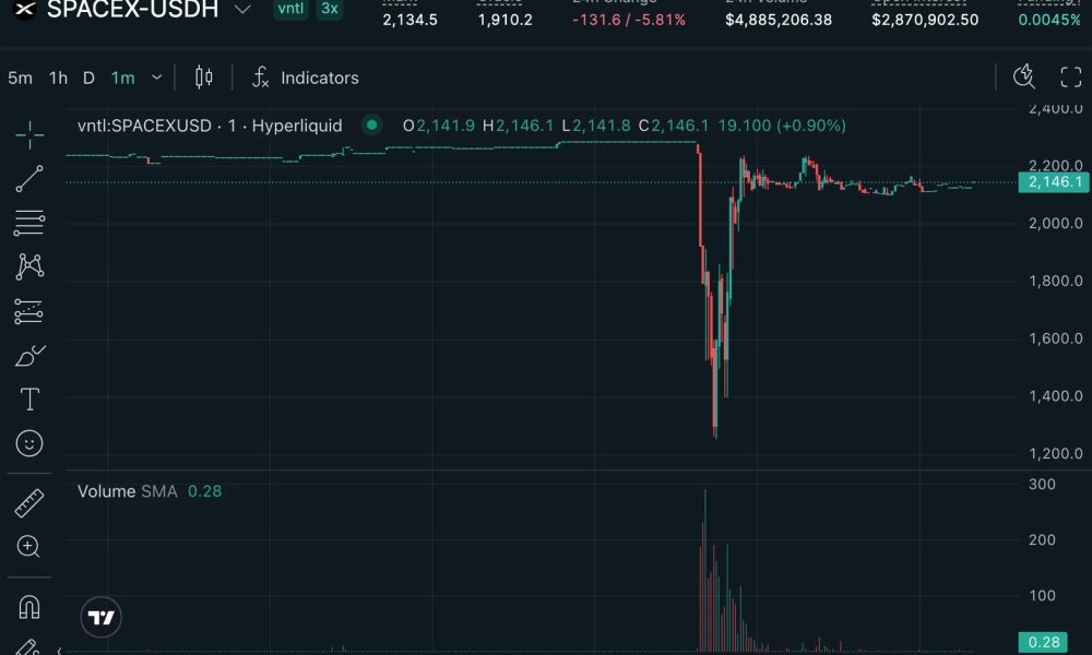 Hyperliquid's pre-IPO SpaceX contracts suffers 45% flash crash, liquidating $1.5 million