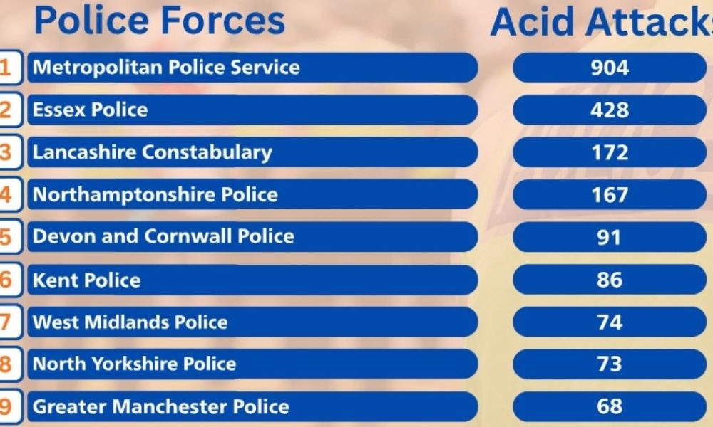 North Yorkshire acid attack figures revealed by Legal Expert