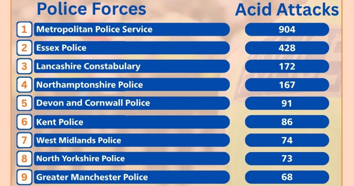 North Yorkshire acid attack figures revealed by Legal Expert