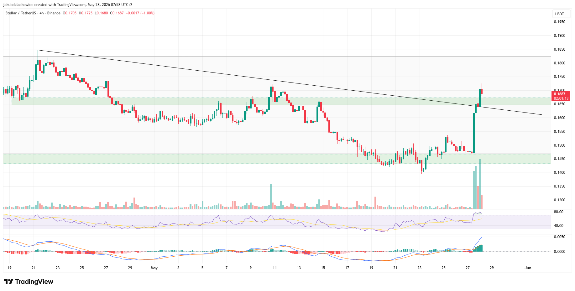 XLM Jumps 14% as Stellar Reclaims Long-Term Channel Midline