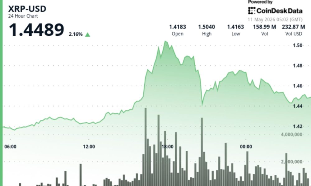 Ripple-linked XRP spikes 2.5%, beating bitcoin and ether, in breakout above $1.45