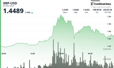 Ripple-linked XRP spikes 2.5%, beating bitcoin and ether, in breakout above $1.45