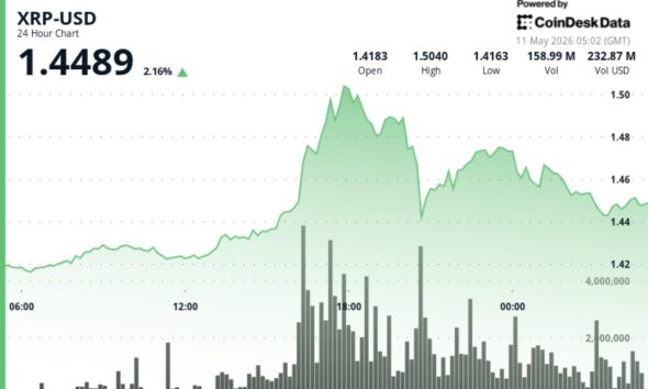 Ripple-linked XRP spikes 2.5%, beating bitcoin and ether, in breakout above $1.45