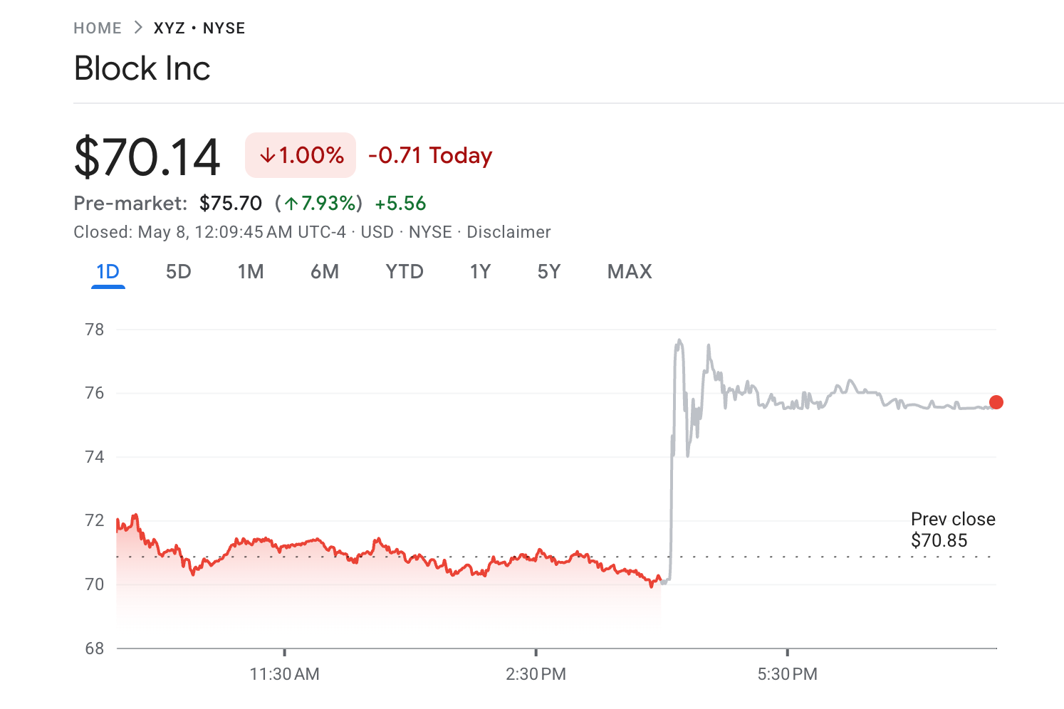 Block (XYZ) Stock Performance.