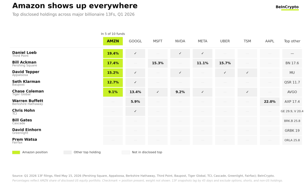 Holdings Among Some of the Top Investors